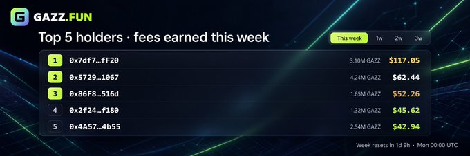 A Gazz.Fun dashboard displaying 'Top 5 holders · fees earned this week' with wallet addresses, GAZZ holdings, and dollar amounts, showing #1 at $117.05 and #5 at $42.94.