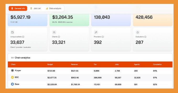 A chain analytics dashboard with orange accents showing totals of $5,927.19 and $3,264.35, along with metrics for 33,637 unique wallets, 33,321 clients, 392 providers, and 287 evaluators, plus a breakdown by XLayer, BSC, and Base chains.