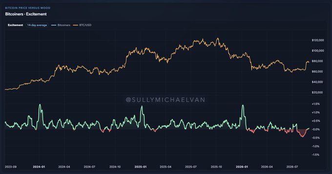 A chart titled "Bitcoiners - Excitement" plots Bitcoin price (BTCUSD) against a 14-day average excitement metric from 2023 through 2025, showing that despite prices climbing from ~$30,000 to peaks above $100,000, excitement levels have remained muted, mostly oscillating between -0.5% and +0.5% with only brief green spikes—supporting the author's claim that retail enthusiasm is actually low and the recent price pump is not driven by widespread excitement.