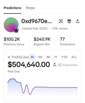 A Polymarket profile screenshot for user '0xd9670e...' showing $504,640.00 profit/loss over the past day, with $100.2K positions value, $240.9K biggest win, and 77 predictions.