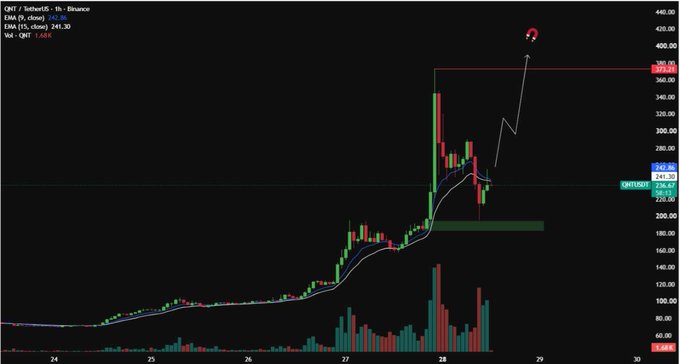 A candlestick chart of QNT/USDT on Binance shows an explosive 3x rally within days, with price surging to around $369.50 (high) from lows near $236, accompanied by the 9 EMA at 263.74 and 21 EMA at 245.35, reflecting the sharp pump highlighted in the post.