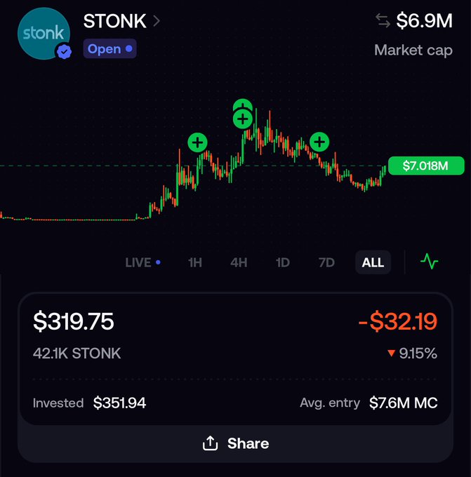 The image shows a portfolio tracker for STONK displaying a market cap of $6.9M (highlighted at $7.018M), with the user's position showing a 9.15% loss (-$32.19) on their 42.1K STONK holdings. The chart's three green "+" markers indicate buy points along an "ALL" timeframe view, visually supporting the post's claim that STONK's actual market cap should be $20M-$40M higher than the displayed $7M.