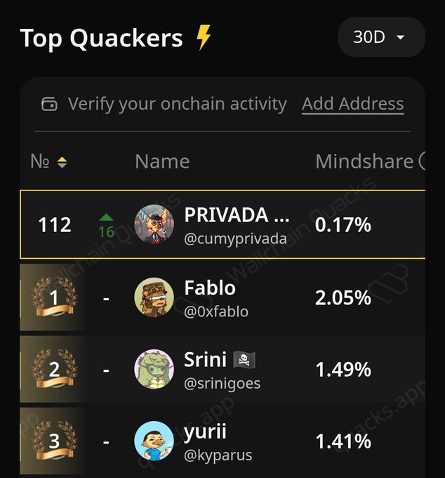 A 'Top Quackers' leaderboard screenshot showing ranked users with their Mindshare percentages, including PRIVADA (0.17%), Fablo (2.05%), Srini (1.49%), and yurii (1.41%).