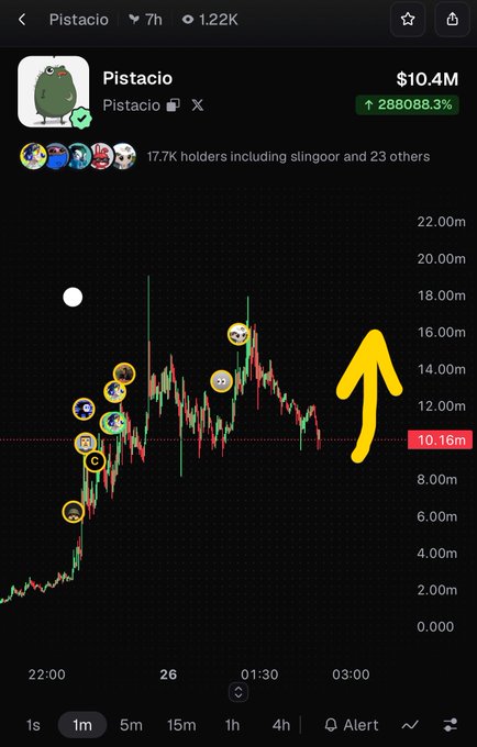 A cryptocurrency chart for Pistacio showing a price of $10.4M with a 288088.3% increase, featuring a yellow hand-drawn upward arrow pointing to a price line marked at 10.16m.