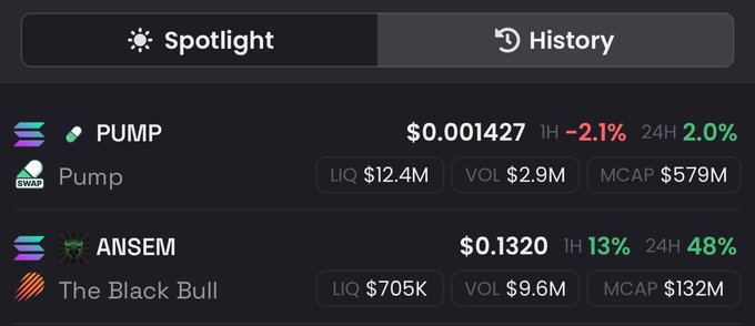 A dark-themed crypto dashboard shows PUMP at $0.001427 (LIQ $12.4M, MCAP $579M) alongside ANSEM ("The Black Bull") at $0.1320 (LIQ $705K, MCAP $132M), illustrating that ANSEM's market cap is roughly one-fifth of PUMP's and supporting the post's claim that ANSEM needs about a 4x gain to flip PUMP.