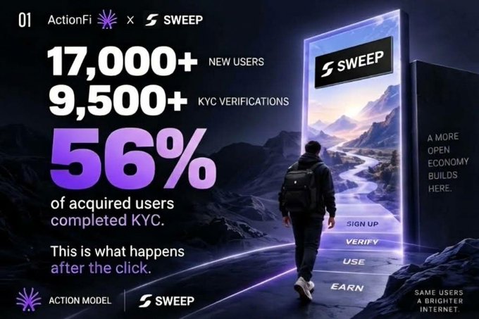 The image is a promotional graphic for the ActionFi × SWEEP campaign, highlighting 17,000+ new users, 9,500+ KYC verifications, and a notable 56% KYC completion rate among acquired users. It features a person walking toward a glowing "SWEEP" portal with steps labeled "SIGN UP, VERIFY, USE, EARN," visually reinforcing the post's emphasis on post-click user activation and conversion beyond surface-level growth metrics.