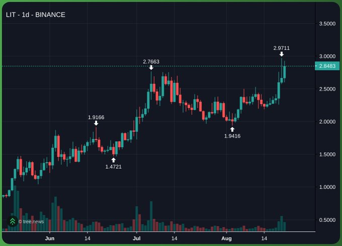 A candlestick chart of LIT on Binance over a 1-day timeframe, showing key price points including a high of 2.9711 and a current price of 2.8483.