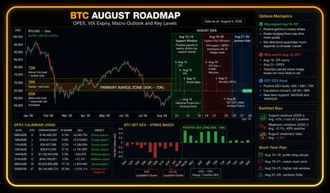 A financial chart titled 'BTC AUGUST ROADMAP' showing BTC/USD daily price with OPEX calendar dates, a primary range zone (65K-70K), and key levels including VIX expiry, CPI, and Jackson Hole, alongside options mechanics and short-term plan notes.