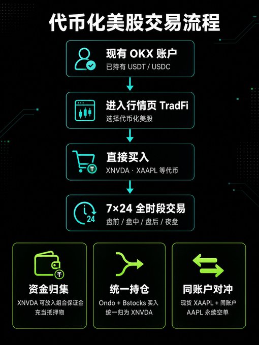 A Chinese infographic detailing the '代币化美股交易流程' (Tokenized US Stock Trading Process) showing OKX account steps, purchasing XNVDA/XAAPL tokens, 24/7 trading, and features like unified holdings.