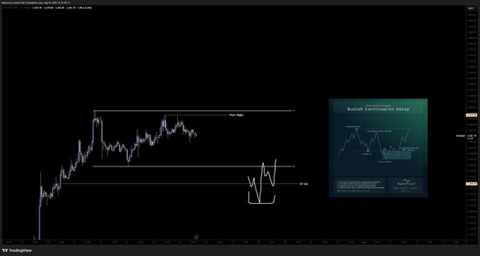 A TradingView chart of Ethereum (ETH/USDT) showing a price range formation between approximately 2,300 and 2,500, labeled with "Poor Highs" at the top of the range and a "3D Val" (3-Day Value Area Low) marked below. An inset image titled "Bullish Continuation Setup" from "Raff_Capital" illustrates the trader's planned long entry strategy if price sells off below 2,300.