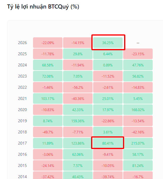 A heatmap table titled 'Tỷ lệ lợi nhuận BTCQuý (%)' showing quarterly Bitcoin profit percentages from 2014 to 2026, with 2017 (80.41%) and 2026 (36.25%) highlighted in red boxes.