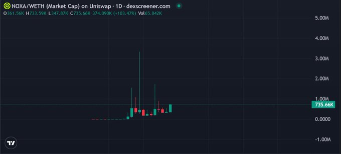 A DexScreener candlestick chart for NOXA/WETH on Uniswap 1D, showing a market cap of $361.56K, liquidity of $33.59K, and a 24h price change of +103.47% (+$374.09K).