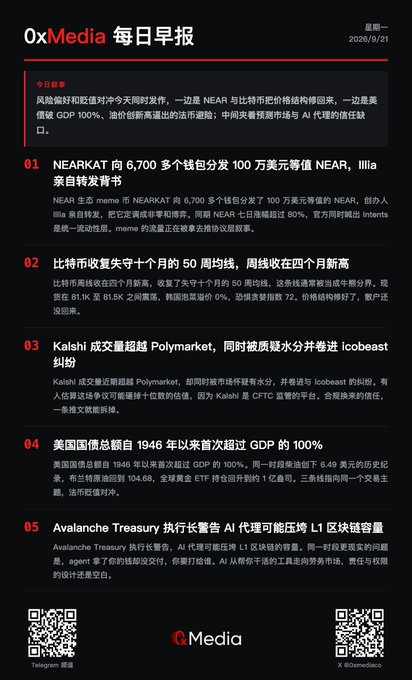 A daily news report from '0xMedia' dated 2026/9/21 in Chinese, covering crypto news including NEAR, Bitcoin, Kalshi, US debt, and Avalanche.