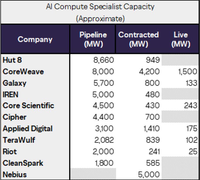 A table titled "AI Compute Specialist Capacity (Approximate)" lists AI/HPC infrastructure capacity in megawatts (MW) across pipeline, contracted, and live deployment for companies including Hut 8, CoreWeave, Galaxy, IREN, Core Scientific, Cipher, Applied Digital, TeraWulf, Riot, CleanSpark, and Nebius, illustrating how former Bitcoin miners like Hut 8 (8,660 MW pipeline), Core Scientific (4,500 MW), Riot (2,000 MW), and TeraWulf (2,082 MW) are leveraging their existing power and land infrastructure to meet surging AI compute demand.