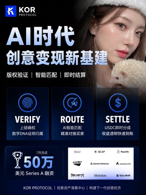 A promotional graphic for Kor Protocol highlighting its AI-era creative monetization infrastructure, featuring three pillars—VERIFY (on-chain copyright authentication with digital DNA attribution), ROUTE (AI-powered smart matching with buyers), and SETTLE (instant USDC revenue splits)—alongside a $500K Series A completed in July and logos of backers including BCAP, Republic, Animoca, Alumni Ventures, Avalanche, SevenX, Sfermion, and Solana. The image visually reinforces the post's message by showcasing how Kor Protocol acts as a "clearinghouse" solving creators' three core pain points: copyright verification, buyer matching, and prompt payment.
