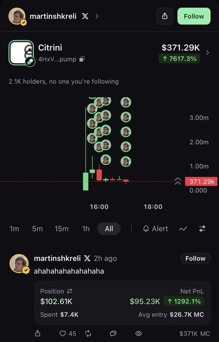 Screenshot of a social media post by martinshkreli showing a Citrini ($4HxV...pump) token chart up 7617.3% to $371.29K, with his laughing caption 'ahahahahahahaha' and a position showing $95.23K net PnL.