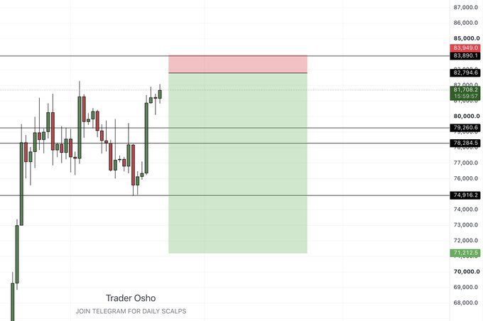 A Bitcoin trading chart from 'Trader Osho' showing a long position setup with green and red zones, with BTC price around 81,000 and entry near 71,912 and target near 83,949.
