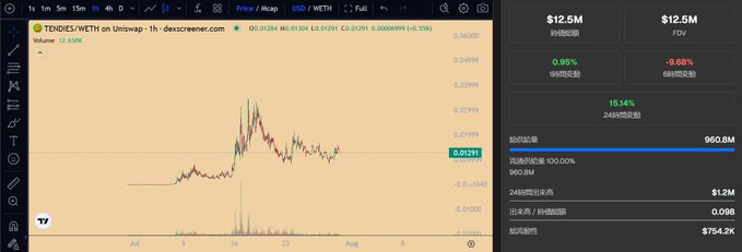 A TradingView chart shows TENDIES/WETH on Uniswap, with price at 0.01384 (+0.05%) and 1-hour data, alongside market stats including $12.5M market cap and 960.8M circulating supply, illustrating the project's recent volatility and growing market presence referenced in the post.