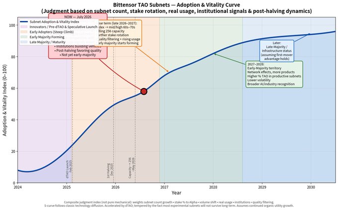 The image is a line graph titled "Bittensor TAO Subnets — Adoption & Vitality Curve" tracking an Adoption & Vitality Index (0–100) from 2024 to 2030+, with the curve currently near 58 (around mid-2026) and projected to climb toward ~95 by 2030. It is annotated with key milestones like the "Pre-dTAO & Speculative Launch" (Jul 2025), "Steep Climb" (mid/late 2026), and a "Later" phase marked "infrastructure favoring quality," visually supporting the post's claim that $TAO subnets remain in the Early Adopters phase with an approaching inflection in 2027–2028 where growth accelerates sharply.