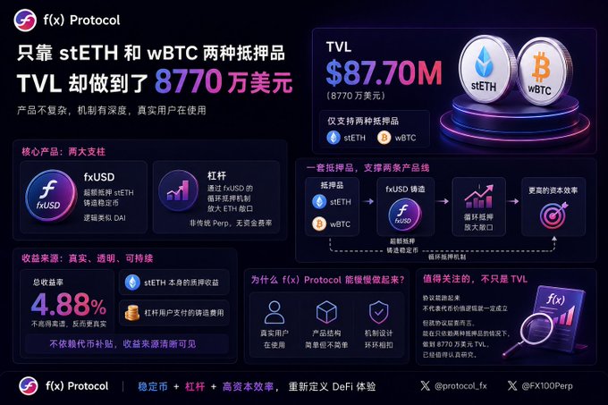 A promotional infographic for f(x) Protocol highlights that with only two collateral types—stETH and wBTC—the DeFi protocol has achieved a TVL of $87.70M, featuring 4.88% total yield, fxUSD stablecoin, and leverage looping mechanisms, directly supporting the post's observation about the platform's lean asset lineup driving strong capital efficiency.
