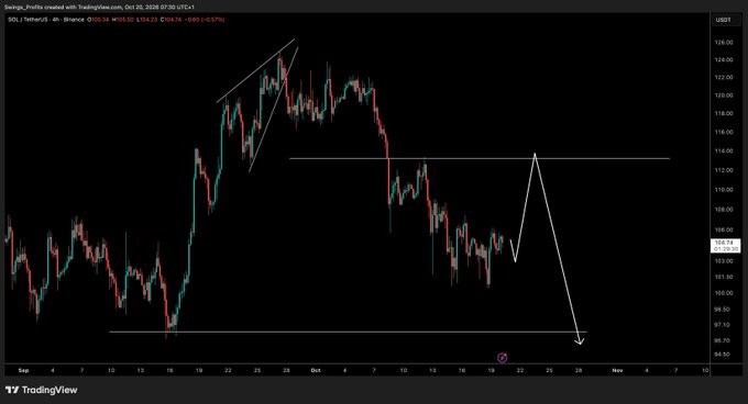 A TradingView SOL/USD candlestick chart shows a marked rise from roughly $96 to above $126, followed by a decline toward $110, with horizontal levels near $96 and $113 and projected white paths to about $93 or $125. It reflects the post’s view that SOL may be primed for a long entry before flipping to shorts.