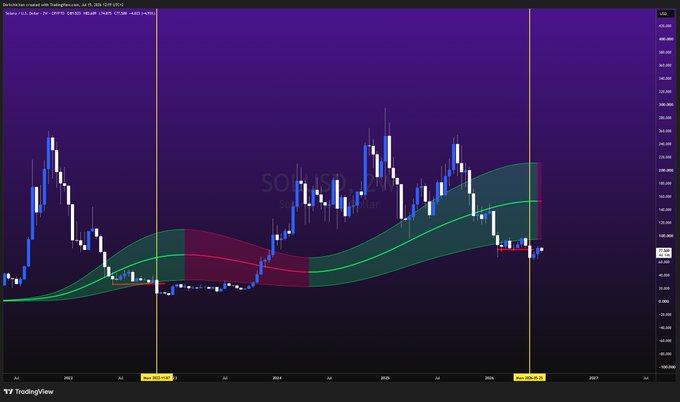 A TradingView weekly chart of Zoom 1D (ZOOM) with Stochastic RSI and KST indicators, showing price action fluctuating between approximately $40 and $270 from 2020 to 2025.