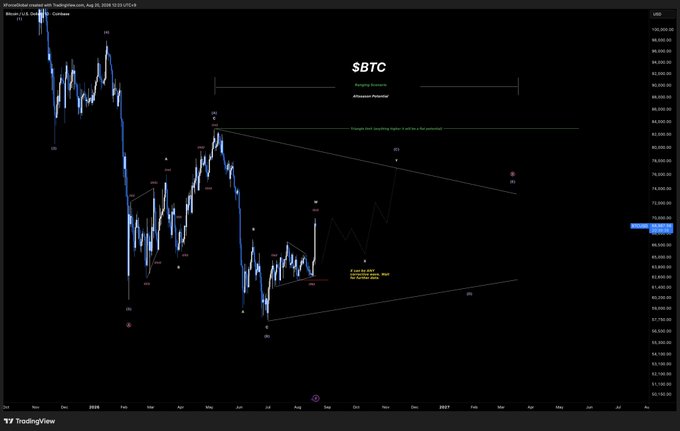 A TradingView chart of $BTC on USD with Elliott Wave annotations, showing a triangle ABC pattern with a trendline breakthrough (BD) and projecting higher highs toward 85,000+, consistent with the post's call for incoming highs following the breakout.