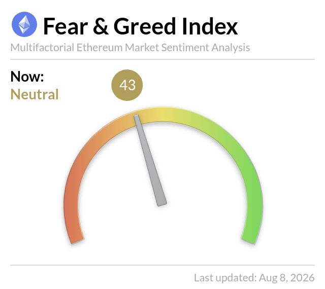A gauge displaying the Ethereum Fear & Greed Index at 43 (Neutral), last updated Aug 8, 2026, visually supporting the post's indication of a balanced, neutral market sentiment around Ethereum's current price of $1,913.