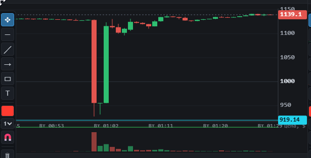 A dark-themed candlestick chart shows the volatile price action of SKHX, with a current price of **1139.1** highlighted on the right axis, after a sharp plunge (shown by the long red and green wicks extending down to roughly 919.14) followed by a recovery into the 1100–1150 range. The brutal wick visible around the 00:53–01:02 mark visually confirms the 17% drop to $927 described in the post, illustrating how leveraged positions on both sides were liquidated before the price snapped back above $1100.