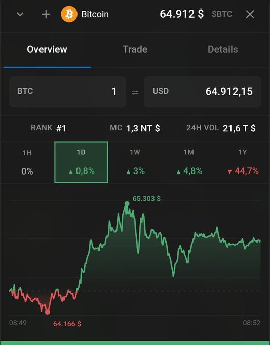 Bitcoin price tracking app screenshot showing BTC at $64,912.15 with Rank #1, Market Cap $1.3T, and a 1D price chart displaying a 0.8% increase.