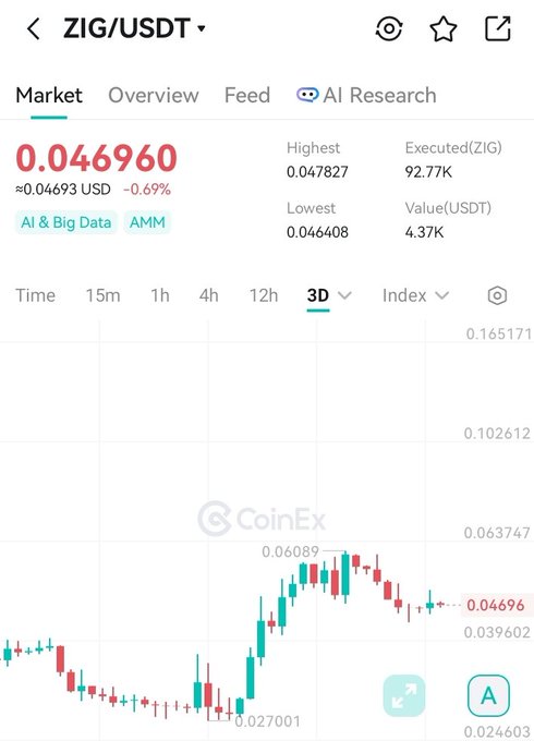 A CoinEx cryptocurrency trading screen for ZIG/USDT showing a price of 0.046960 (-0.69%) with a 3D candlestick chart.