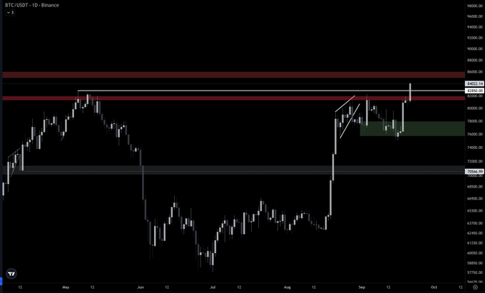 A TradingView candlestick chart shows 'BTC/USDT · 1D · Binance' with the price oscillating around the $84,500 resistance zone (red bands) and a marked ascending pattern leading to approximately $83,000.