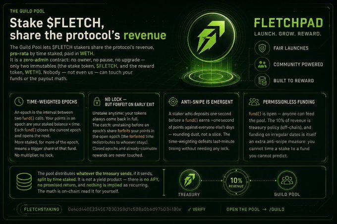 A dark-themed promotional graphic for 'FLETCHPAD' featuring the heading 'Stake $FLETCH, share the protocol's revenue' and sections detailing 'TIME-WEIGHTED EPOCHS', 'NO LOCK — BUT FORFEIT ON EARLY EXIT', 'ANTI-SNIPE IS EMERGENT', and 'PERMISSIONLESS FUNDING' with a 10% revenue flow diagram.