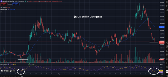 A TradingView chart labeled '$MON Bullish Divergence' showing a candlestick price chart with circled RSI indicators at the bottom, displaying the Mon token/USD pair.