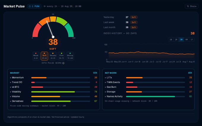 The image shows a "Market Pulse" dashboard for IOTA, displaying a Pulse Score of 38 (Soft) out of 100, with historical scores showing 37 yesterday, 36 last week, and 38 last month. The dashboard breaks down market metrics (Momentum 26, Trend 6, vs BTC 28, Volatility 49, Derivatives 67) and network metrics (L1Tx 28, TWIN Events 12, GAS Burn 19, Storage 27, Names Activity 83) with a 90-day index history graph, corresponding to the IOTA Pulse Score post from pulse.iotapunks.com.