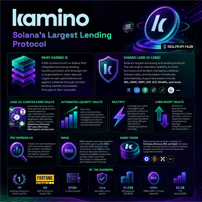 The image features a graphic that displays information related to a blockchain protocol called Kamino, which can be identified by its purple and green hues. The infographic highlights Kamino's connection with Solana and its largest lending protocol, along with the company's status in the Crypto 100 list at Fortune Magazine, showcasing their expertise in the industry. The image also contains several logos associated with the platform, such as Bitcoin Core, RWA, and a crypto-themed keyboard symbolizing transactions.