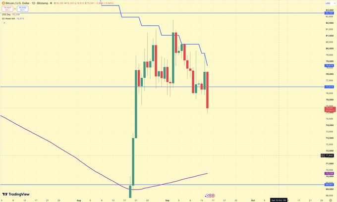 A daily BTC/USD chart from Bitstamp on TradingView showing Bitcoin's price at $75,345 after a sharp selloff, with the chart displaying key support zones near $70,000 (the 200-day MA area) and resistance around $80,000, visually reinforcing the post's bearish outlook for a potential retest of lower levels following the Clarity Act rejection.