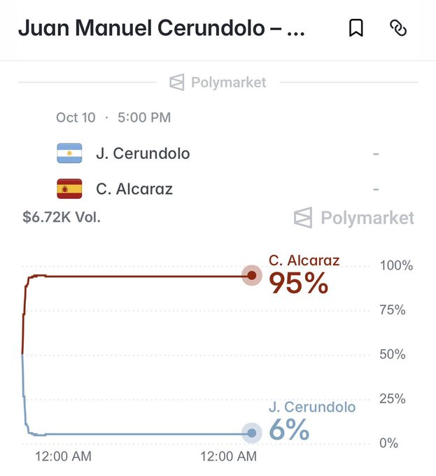 A Polymarket prediction chart for a tennis match between J. Cerundolo (Argentina) and C. Alcaraz (Spain) on Oct 10 at 5:00 PM, showing Alcaraz at 95% and Cerundolo at 6% with $6.72K volume.