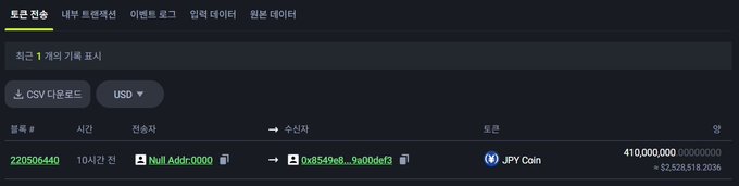 The image shows a blockchain transaction record displaying 410,000,000 JPY Coin transferred from address 0x8549a8...9a0def3 to Null Address 0x000...0x0, with a USD value of approximately $2,528,518, dated as a 10-minute-old transaction. This corresponds to the post about JPYC(KAIA) issuing an additional 410 million yen, visualized as a token burn/issuance transaction on the KAIA blockchain explorer.