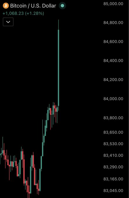 A Bitcoin / U.S. Dollar trading chart shows the price rising sharply, up 1.28% (+1,068.23) to approximately $85,000.