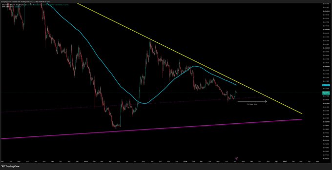 A TradingView chart of the XBT (BTC) cryptocurrency pair on the BINANCE exchange, displaying a descending yellow trendline compressing against a rising magenta support line to form a triangle pattern, which visually supports the post's claim that ETH/BTC price compression could trigger an altcoin season in approximately 100 days.