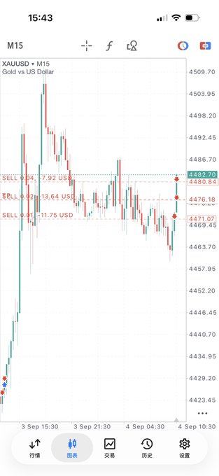 A mobile trading chart for “XAUUSD” (Gold vs US Dollar), showing a volatile candlestick graph and red sell-level labels around $4,476–$4,483.