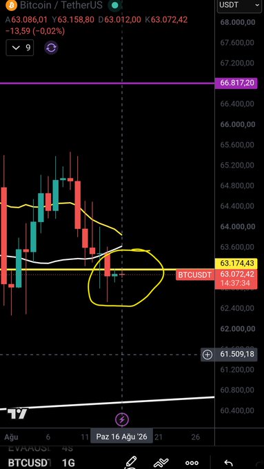 A TradingView chart displays BTC/USDT on a 1G timeframe, showing a small-bodied candle (open 63,158.80, close 63,086.01, low 63,012.00, high 63,072.42) circled in yellow near the 63,072.42 price level, illustrating the unusually stable, low-volatility price action referenced in the post. The surrounding candles show larger red and green movements, emphasizing the contrast between the condensed recent candle and typical Bitcoin volatility.