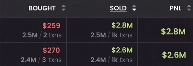 A trading dashboard displays two rows of profitable crypto transactions, showing bought prices of $259 and $270, sold prices totaling $2.8M and $2.6M, with matching PNL figures of $2.8M and $2.6M—illustrating the "$2,800,000 & $2,600,000 profit" mentioned in the post about traders successfully exiting the "trenches."