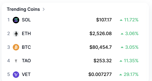 A "Trending Coins" list shows SOL at $107.17 (+11.72%), ETH at $2,526.08 (+3.06%), BTC at $80,454.7 (+3.05%), TAO at $253.32 (+11.35%), and VET at $0.007277 (+29.17%).