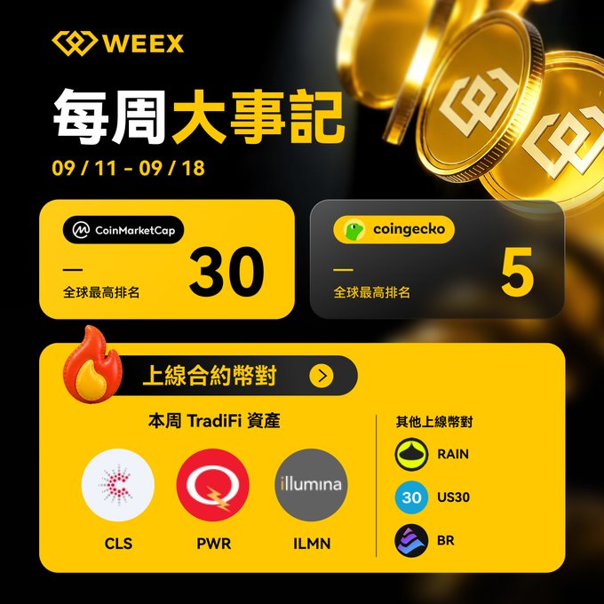 A promotional graphic for WEEEX (每周大事記/Weekly Highlights) for 09/11-09/18, showing CoinMarketCap rank 30, CoinGecko rank 5, and listing new contract trading pairs including CLS, PWR, ILMN, RAIN, US30, and BR.