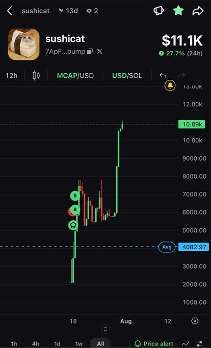 A price chart for 'sushicat' token showing $11.1K with a 27.7% 24h increase, displaying candlestick patterns with notable spikes around August 1.