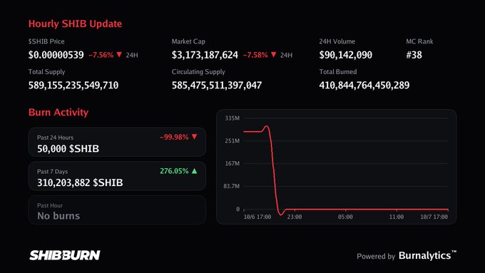 A SHIB (Shiba Inu) cryptocurrency dashboard from ShibBurn displaying an hourly update with a price of $0.00000539 (-7.56% in 24H), market cap of $3.17B, and burn activity showing a dramatic 99.98% drop in the past 24 hours with only 50,000 $SHIB burned, despite a 276.05% increase over the past 7 days.