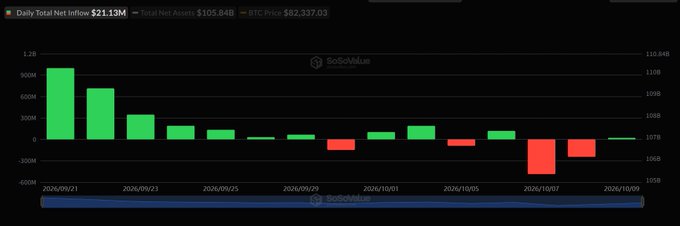 A SoSoValue chart displays daily total net inflows for U.S. spot Bitcoin ETFs from September 21 to October 9, 2026, totaling $21.13M (with total net assets at $105.84B and BTC price at $82,337.03), showing strong inflows in late September followed by mixed flows and notable outflows in early October. The accompanying post notes that BlackRock's IBIT led the October 9 inflows with $22.38 million, illustrating the recent positive momentum in Bitcoin ETF demand.