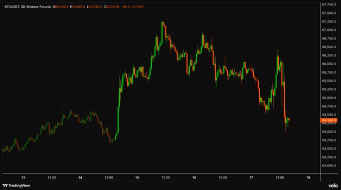 The image shows a line graph with a red and green colored line representing Bitcoin's price change, likely in relation to the "Iran Deal" event that took place between November 14-17, 2015. The line shows a significant decrease or downturn followed by a recovery or rebound after the initial fall, indicating that Bitcoin experienced fluctuations and gains during this period as well.